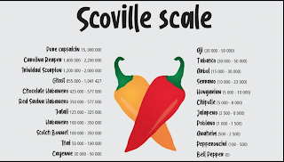the scoville scale for heat of peppers