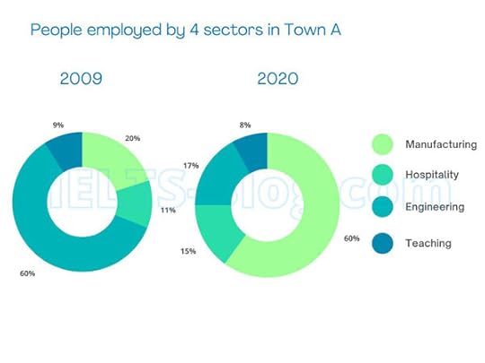 IELTS Writing Task 1 Employment Town A