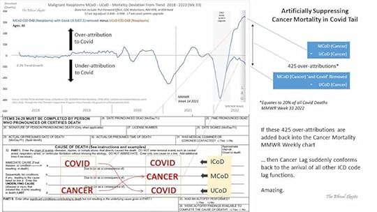 artificially suppressing cancer mortality in covid tail