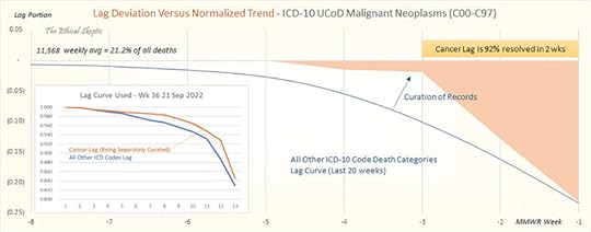 lag deviation versus normalized trend