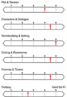 Graph of Story Elements