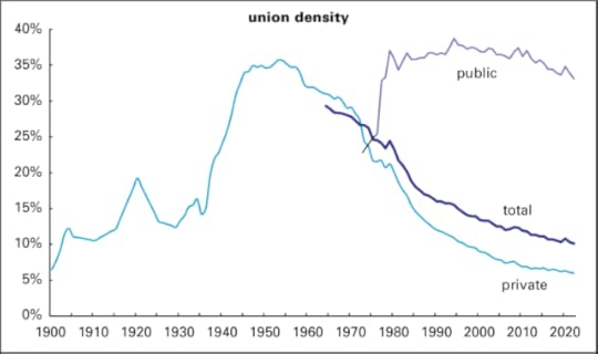 Union density history 2022