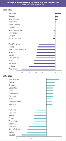 Change in union density by state, 2000 and 2019 to 2022