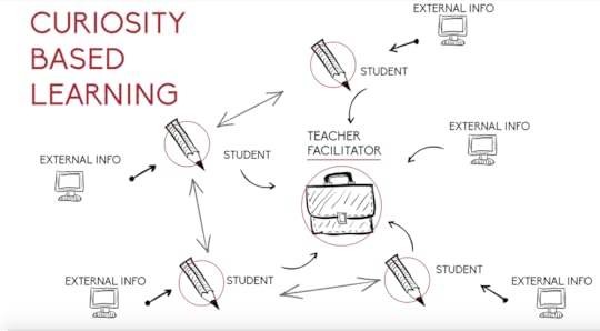 Image of a Curiosity-Based Thinking approach to Learning with the teacher as a facilitator at the center of facilitating different students' curiosity toward deeper learning.