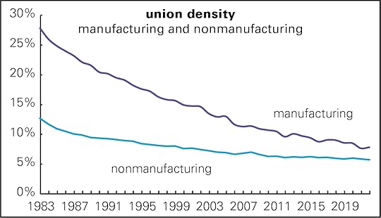 Union density manuf'g and non