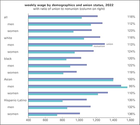 Wage by demo & union status 2022