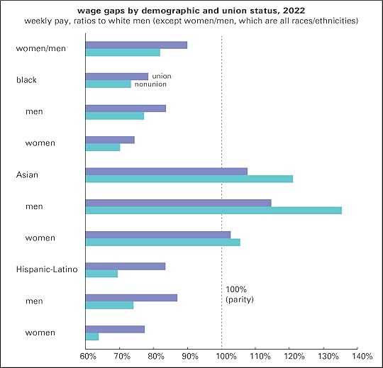 Wage gaps & union status 2022