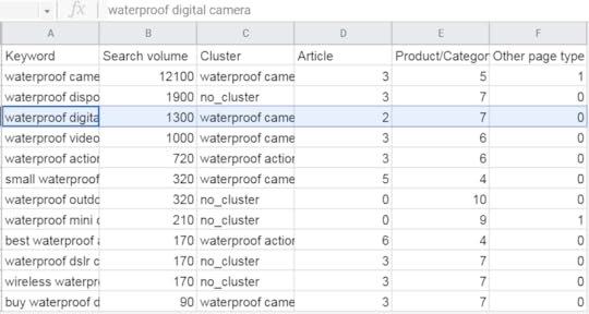 Map the intent of your keywords using Keyword Insights tool.