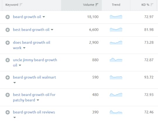 Check keywords with volume while writing product descriptions.
