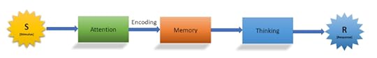 INfo Processing
