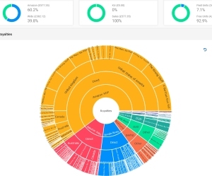 Pie chart of sales showing where they happened for 2022