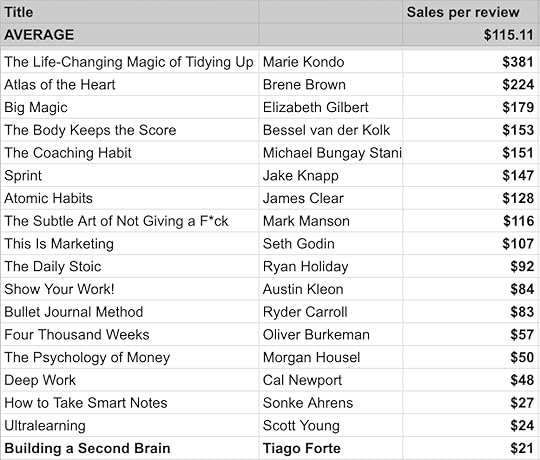 Sales per review