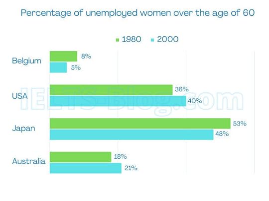 IELTS Writing Task 1 Bar Chart Percentage Of Unemployed Women Over 60