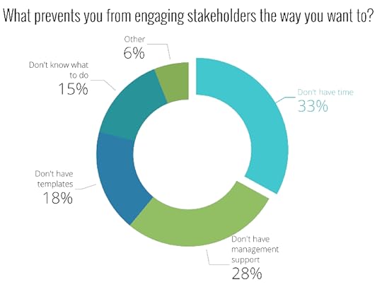 Stakeholder survey pie chart