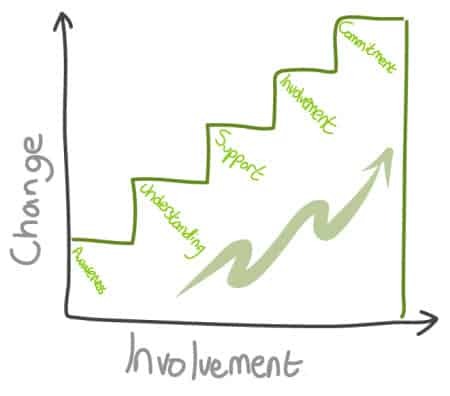 Diagram of communications escalator