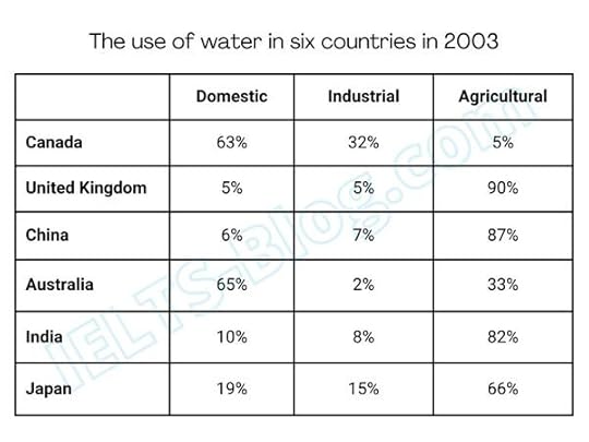 IELTS Writing Task 1 Table Water Usage for Domestic Agricultural and Industrial Purposes In 6 Countries In 2003 
