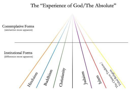 perennial philosophy God