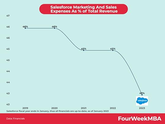 salesforce-marketing-expense-as-percentage-of-revenue