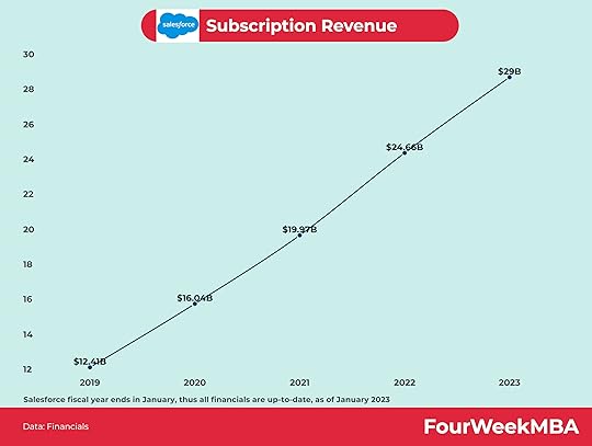 salesforce-susbcription-revenue