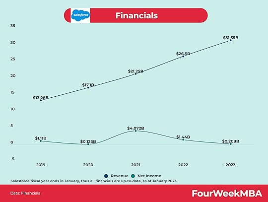 salesforce-financials