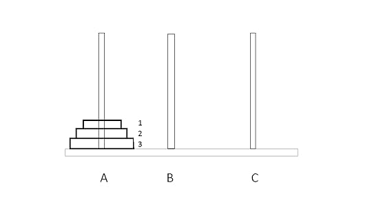 Time & Space Complexity of Tower of Hanoi Problem