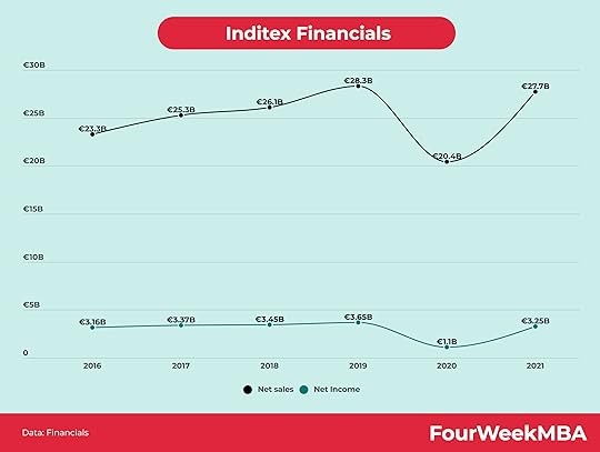 inditex-financials