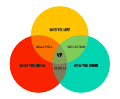 How To Position Your Business: Crafting Your Value Proposition