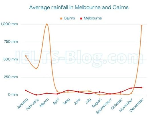 IELTS Writing Task 1 Bar Chart Average Rainfall Melbourne Cairns 2018