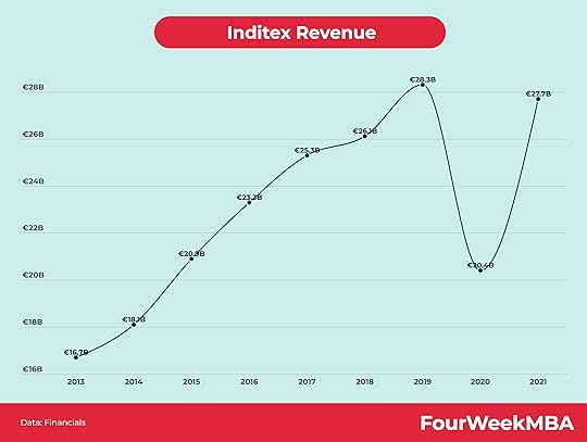 inditex-revenue