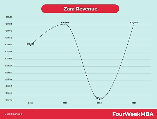 zara-revenue
