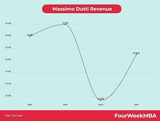 massimo-dutti-revenue