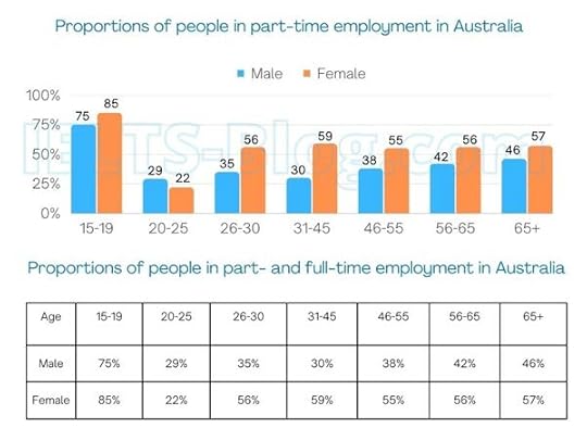 IELTS Writing Task 1 Bar Chart Table Employment Full and Part Time Australia 2011