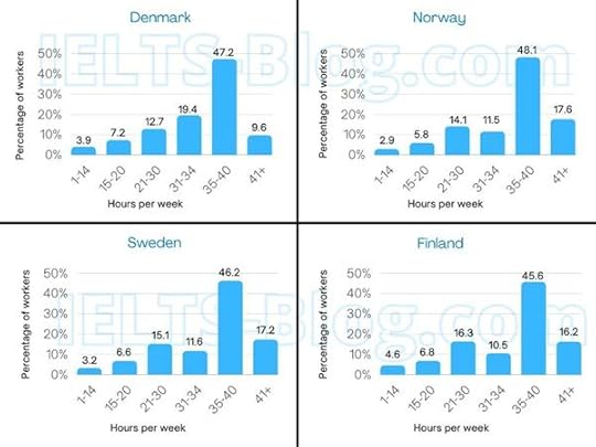 IELTS Writing Task 1 Bar Charts Hours Worked 4 Countries 2002