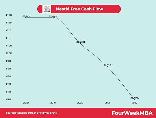nestle-free-cash-flow