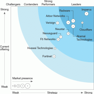 Forrester DDoS Wave