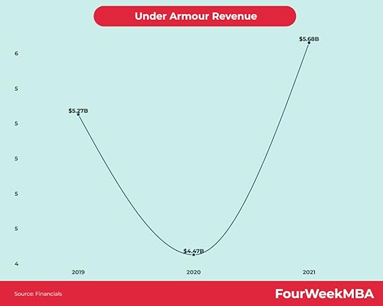 under-armour-revenue