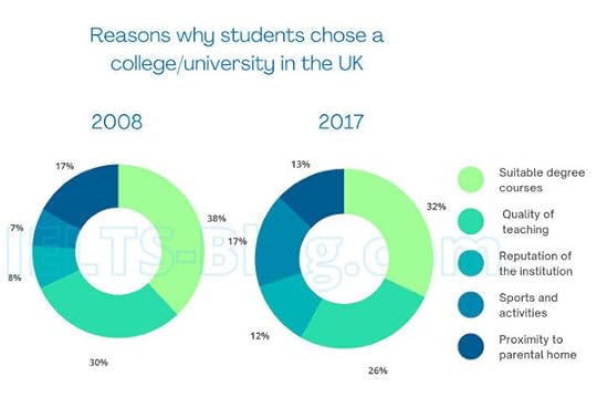 IELTS Writing Task 1 Pie Charts Reasons Students Chose a University