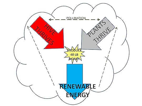 Honey Bee Ingredients