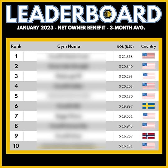The January 2023 Two-Brain leaderboard for gym owner earnings, from $16,131 to $21,368.