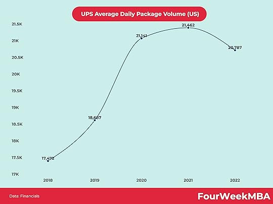 ups-daily-average-package-volume