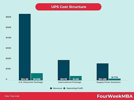 ups-cost-structure