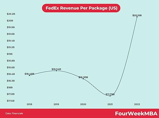 fedex-revenue-per-package-us