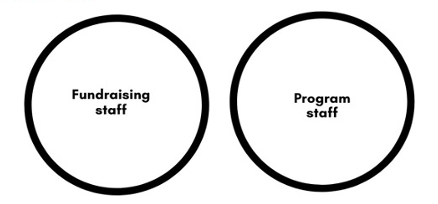 Ethical Storytelling Diagram of the nonprofit fundraising staff totally separate from the nonprofit program staff