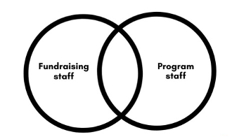 Ethical Storytelling Diagram of nonprofit fundraising staff overlapping with nonprofit program staff