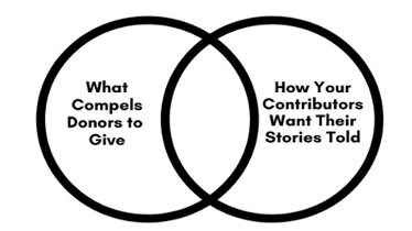 Overlapping circles representing the mid-section of where what compels donors to give nonprofit gifts meets how your donors want their stories gold