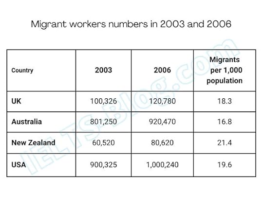 IELTS Writing Task 1 Table Temporary Migrant Worker numbers in 4 countries