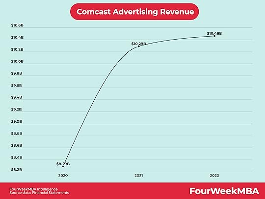 comcast-advertising-revenue