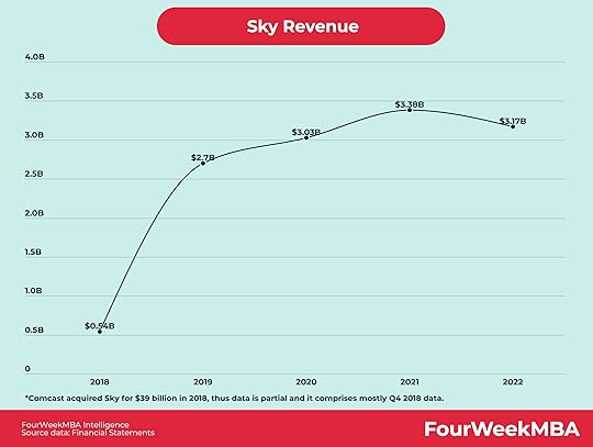 sky-revenue