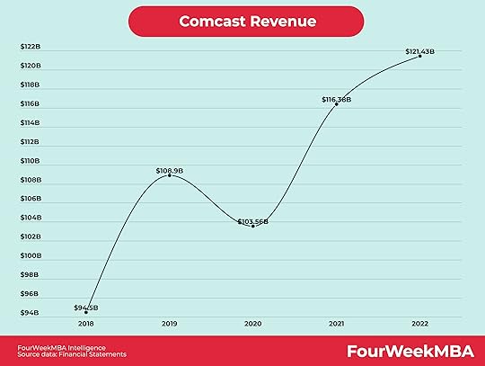 comcast-revenue
