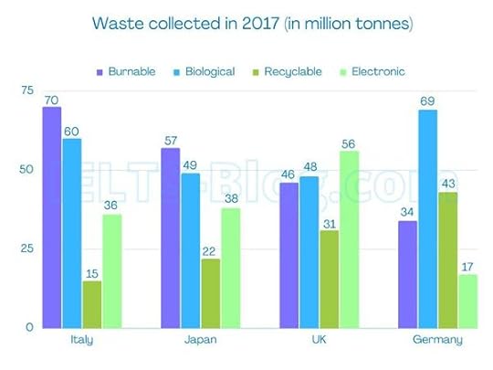 IELTS Writing Task 1 Bar Chart Waste Types Collected in 4 Countries in 2017